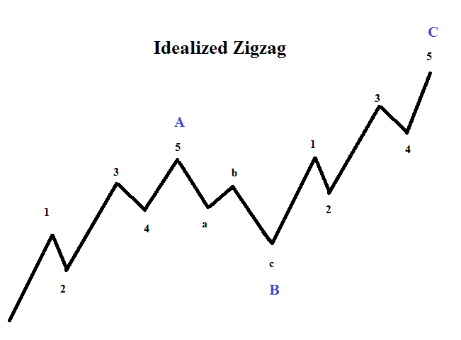Elliott Wave Patterns What Is A Zigzag - 
